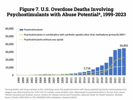A bar graph showing U.S. Overdose Deaths Involving Psychostimulants with Abuse Potential*, 1999-2023
