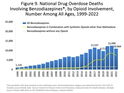 This figure shows the number of overdose deaths involving benzodiazepines. Benzodiazepines were involved in 10,964 deaths in 2022—a decrease from 2021. The proportion of fatalities involving synthetic opioids other than methadone (fentanyl) has increased significantly since 2015