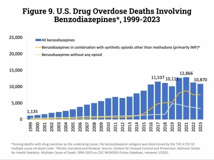 A bar graph showing U.S. Drug Overdose Deaths Involving Benzodiazepines*, 1999-2023​