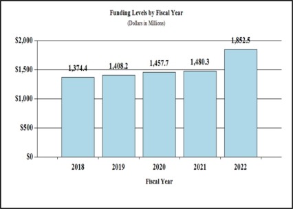 Funding Levels (in millions) - 2018; 1,374.4, 2019; 1,408.2, 2020; 1,457.7, 2021; 1480.3, 2022; 1,852.5