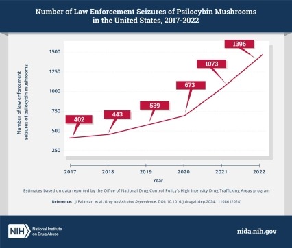 Number of Law Enforcement Seizures of Psilocybin Mushrooms in the United States, 2017-2022 