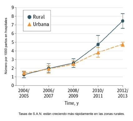 Gráfico de líneas que muestra las tasas de crecimiento de NAS más rápido en áreas rurales que urbanas entre los años de 2004 y 2013.