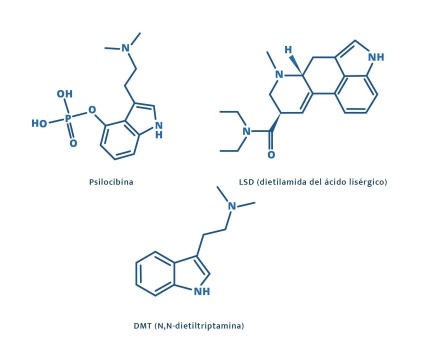 Parte superior izquierda: Representación en 2D de la estructura química de la psilocibina; Parte superior derecha: Representación en 2D de la estructura química del LSD (dietilamida del ácido lisérgico); Parte inferior: Representación en 2D de la estructura química de la DMT (N,N-dimethyltryptamine)