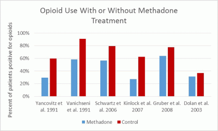 Bar chart showing results from six different studies on opioid use in patients with versus patients without methadone treatment. Refer to main text for details.