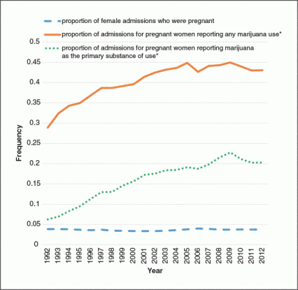 Line graph showing increases in the last decade in treatment admissions for pregnant women reporting any marijuana use and for pregnant women reporting marijuana as their primary substance of use. 