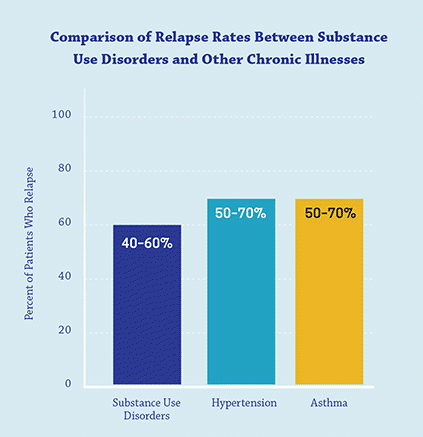 This graph shows that relapse rates for substance use disorders is 40-60%, relapse rates for hypertension are 50-70%, and relapse rates for asthma are 50-70%.