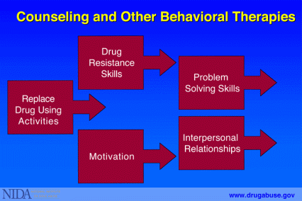 Counseling and Other Behavioral Therapies