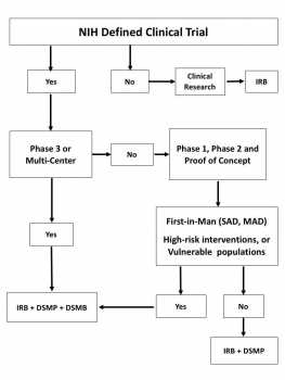 DSM Plan/Board Decision Tree 