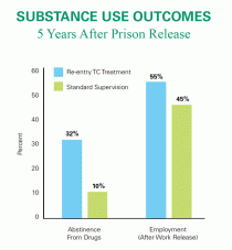 Bar graph showing substance use outcomes 5 years after prison release for those in re-entry TC treatment compared with standard supervision. 32% of those in TC treatment and 10 % of those in standard supervision abstained from drugs; and 55% of those in TC treatment and 45% of those in standard supervision were employed after work release.