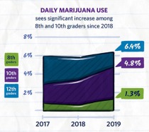 Daily marijuana use sees significant increase among 8th and 10th graders since 2018 