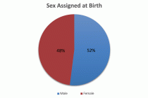 Sex assigned at birth 52% Male, 48% female.