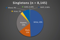 Singletons n = 8,145, 49% White, 15% Black, 23% Hispanic, 3% Asian, 9% Mixed, 0.30% AIAN, 0.06% NHPI.