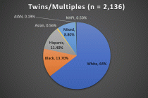 Twins/Multiples n = 2136, 64% White, 13.70% Black, 11.40% Hispanic, 0.56% Asian, 8.80% Mixed, 0.19% AIAN, 0.50% NHPI.