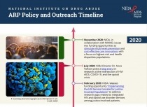 AIDS research program policy timeline