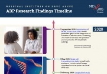 AIDS research program research findings timeline
