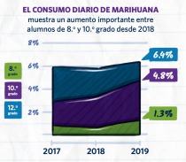 El consumo diario de marihuana experimenta un aumento significativo entre los estudiantes de 8.º y 10.º grado desde 2018