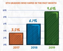 *th graders who vaped in the past month: 2017 - 3.5%;  2018 - 6.1%; 2019 - 9.6%