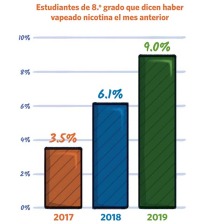 Gráfica de barras que muestra cómo aumentó entre 2017 y 2019 la cantidad de estudiantes de 8.o grado que dijeron que habían vapeado nicotina el mes anterior.