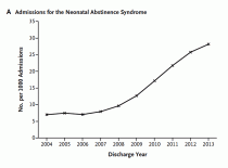 Line graph showing overall increase in hospital admissions from 2004 to 2013 for babies with NAS. Refer to main text for details. 
