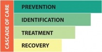 Cascade of Care model