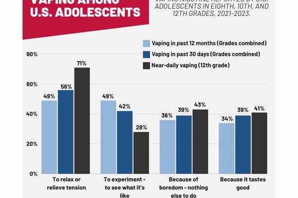 US adolescents who vaped nicotine reported a wide range of reasons for the behavior, according to a NIDA-supported study published in Pediatrics.