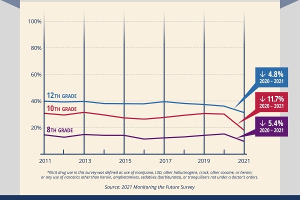 U.S. Students Reporting Any Past-Year Illicit Drug Use
