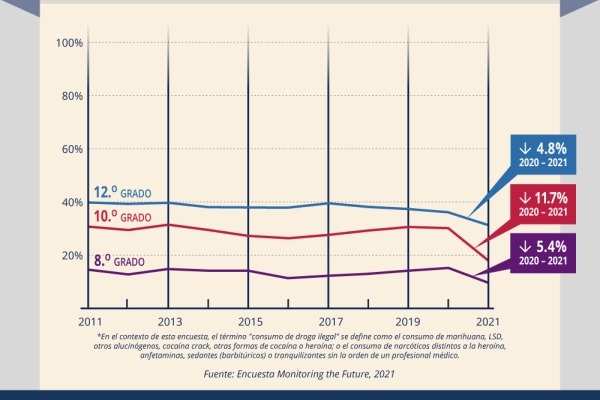 Estudiantes de EE. UU. que reportan consumo de alguna droga ilegal en el último año*