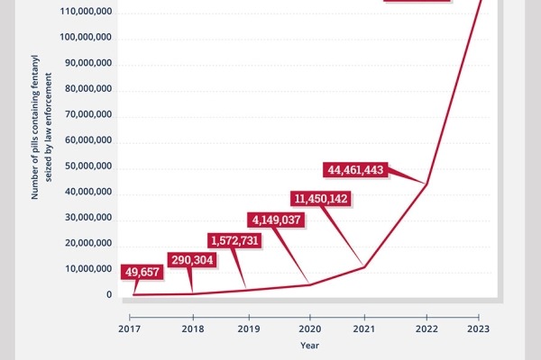 Number of Pills Containing Fentanyl Seized by Law Enforcement in the United States, 2017 – 2023