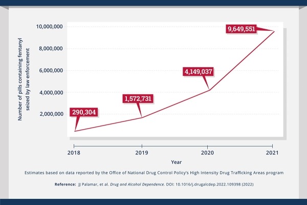Number of Pills Containing Fentanyl Seized by Law Enforcement in the United States: 2018 290,304; 2019 1,572,731; 2020 4,149,037; 2021 9,649,551