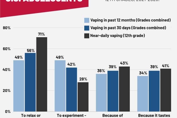 US adolescents who vaped nicotine reported a wide range of reasons for the behavior, according to a NIDA-supported study published in Pediatrics.