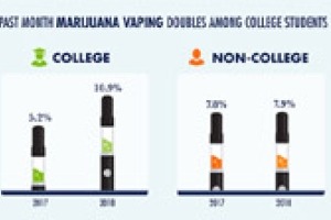Drug and Alcohol Use in College-Age Adults in 2018