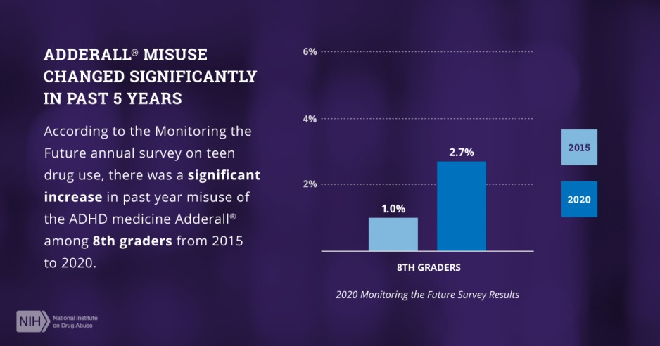 Graph shows the increase in past year misuse of Adderall® among 8th graders between 2015 and 2020. 