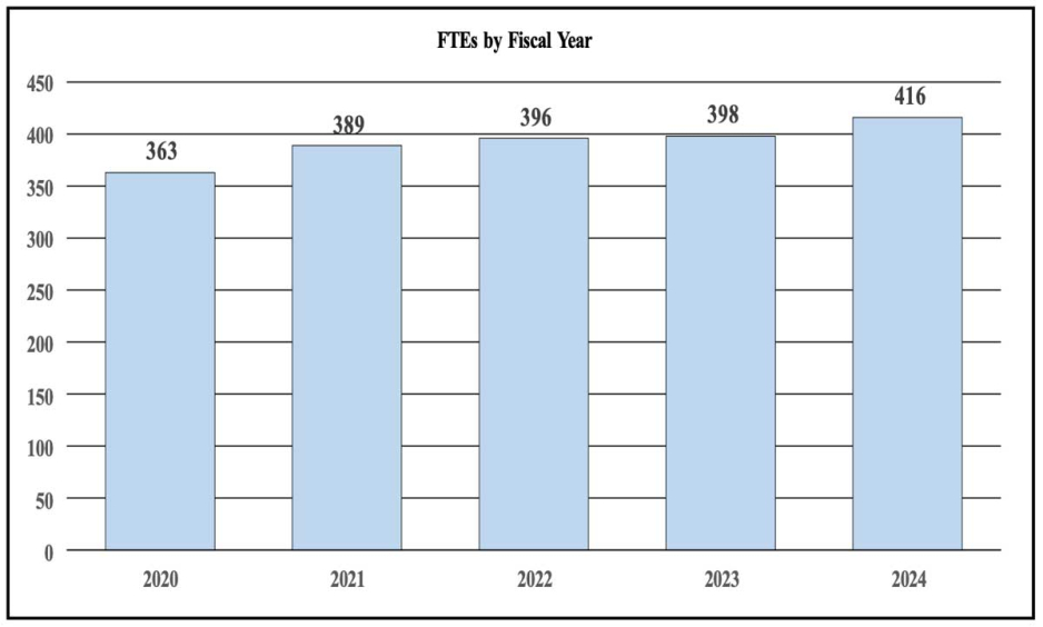 FTEs per FY, 2020-363, 2021-389, 2022-396, 2023-398, 2024-416
