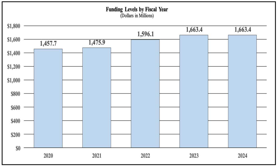 Fundling Levels by Fiscal Year, see tables